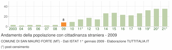 Grafico andamento popolazione stranieri Comune di San Mauro Forte (MT)