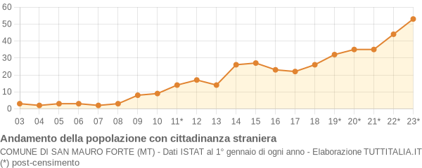 Andamento popolazione stranieri Comune di San Mauro Forte (MT)