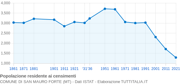 Grafico andamento storico popolazione Comune di San Mauro Forte (MT)