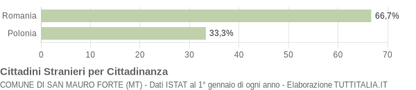 Grafico cittadinanza stranieri - San Mauro Forte 2006