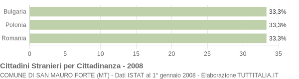 Grafico cittadinanza stranieri - San Mauro Forte 2008