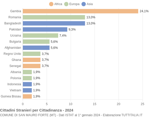 Grafico cittadinanza stranieri - San Mauro Forte 2024