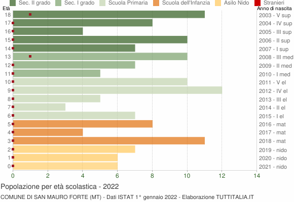 Grafico Popolazione in età scolastica - San Mauro Forte 2022