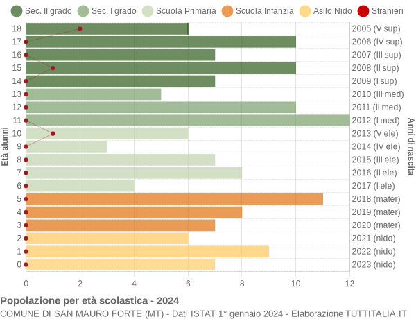 Grafico Popolazione in età scolastica - San Mauro Forte 2024