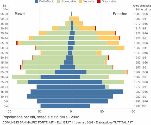 Grafico Popolazione per età, sesso e stato civile Comune di San Mauro Forte (MT)