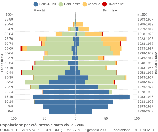 Grafico Popolazione per età, sesso e stato civile Comune di San Mauro Forte (MT)