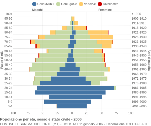 Grafico Popolazione per età, sesso e stato civile Comune di San Mauro Forte (MT)