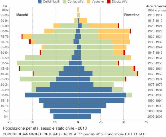 Grafico Popolazione per età, sesso e stato civile Comune di San Mauro Forte (MT)