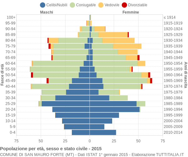 Grafico Popolazione per età, sesso e stato civile Comune di San Mauro Forte (MT)