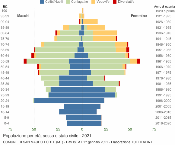 Grafico Popolazione per età, sesso e stato civile Comune di San Mauro Forte (MT)