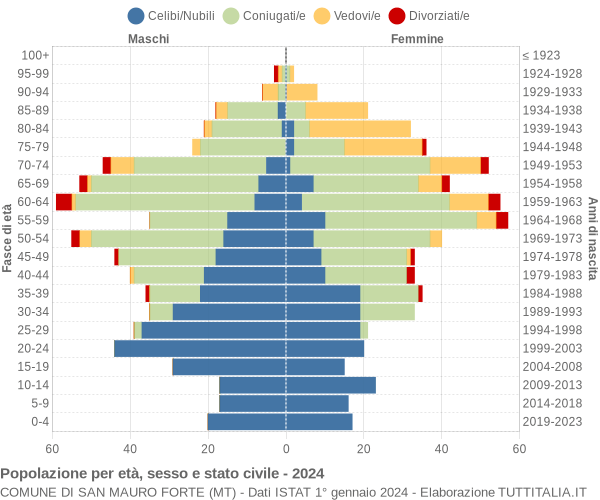 Grafico Popolazione per età, sesso e stato civile Comune di San Mauro Forte (MT)