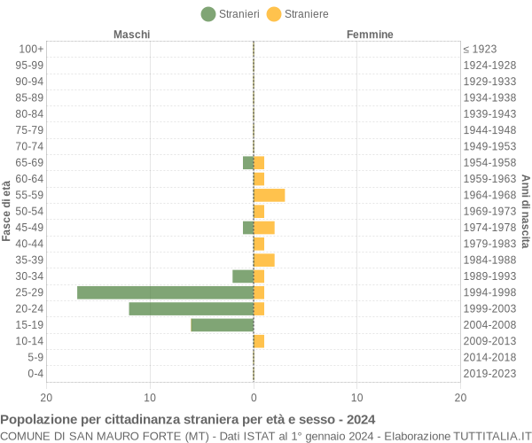 Grafico cittadini stranieri - San Mauro Forte 2024