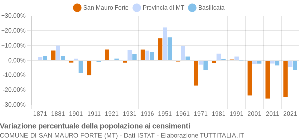 Grafico variazione percentuale della popolazione Comune di San Mauro Forte (MT)