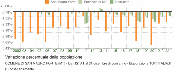 Variazione percentuale della popolazione Comune di San Mauro Forte (MT)