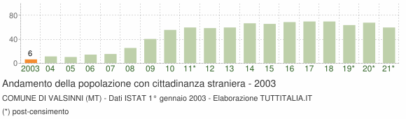 Grafico andamento popolazione stranieri Comune di Valsinni (MT)