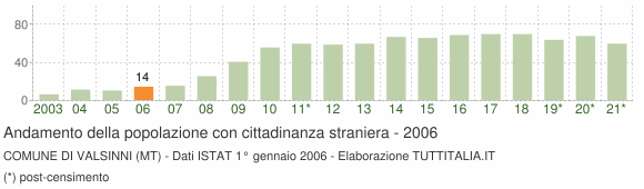 Grafico andamento popolazione stranieri Comune di Valsinni (MT)
