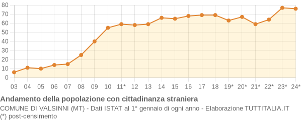 Andamento popolazione stranieri Comune di Valsinni (MT)