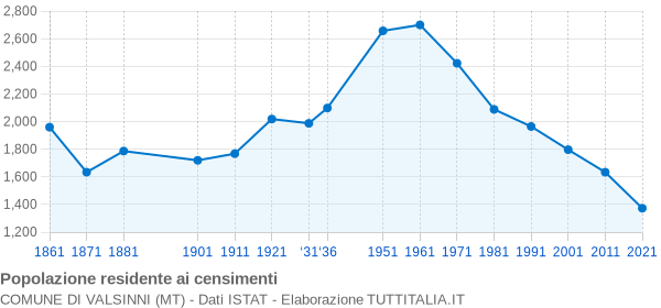 Grafico andamento storico popolazione Comune di Valsinni (MT)