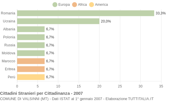 Grafico cittadinanza stranieri - Valsinni 2007