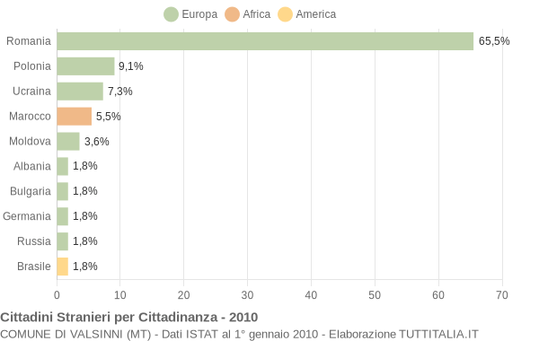 Grafico cittadinanza stranieri - Valsinni 2010