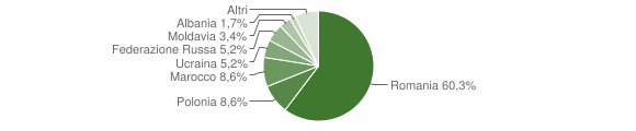 Grafico cittadinanza stranieri - Valsinni 2012