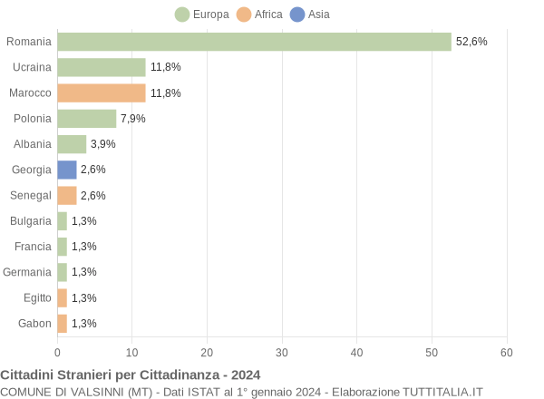 Grafico cittadinanza stranieri - Valsinni 2024