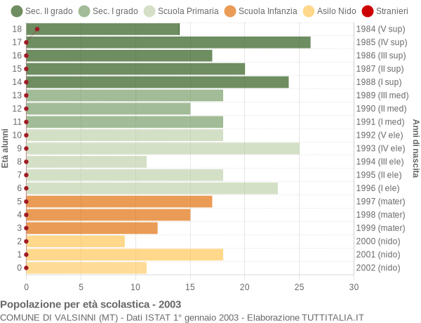 Grafico Popolazione in età scolastica - Valsinni 2003