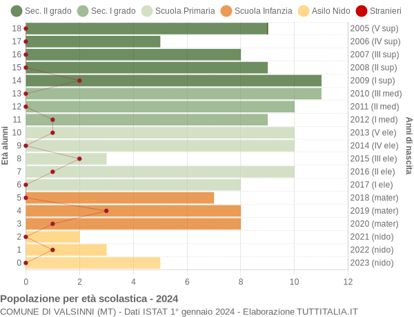 Grafico Popolazione in età scolastica - Valsinni 2024