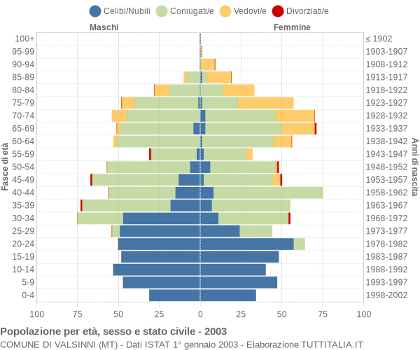 Grafico Popolazione per età, sesso e stato civile Comune di Valsinni (MT)