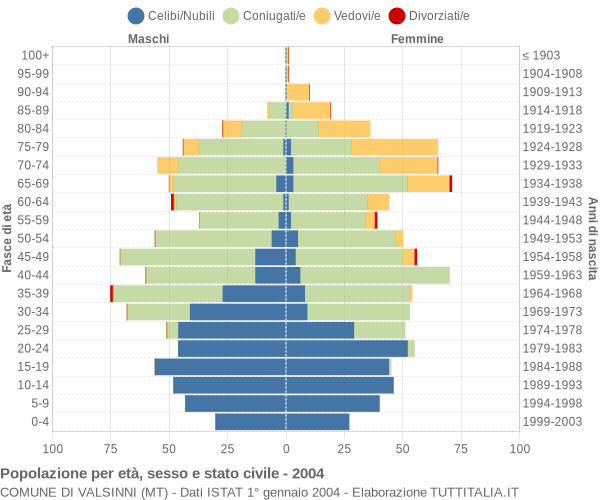 Grafico Popolazione per età, sesso e stato civile Comune di Valsinni (MT)