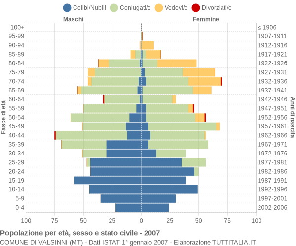 Grafico Popolazione per età, sesso e stato civile Comune di Valsinni (MT)