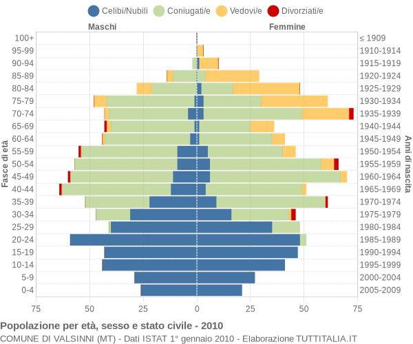 Grafico Popolazione per età, sesso e stato civile Comune di Valsinni (MT)