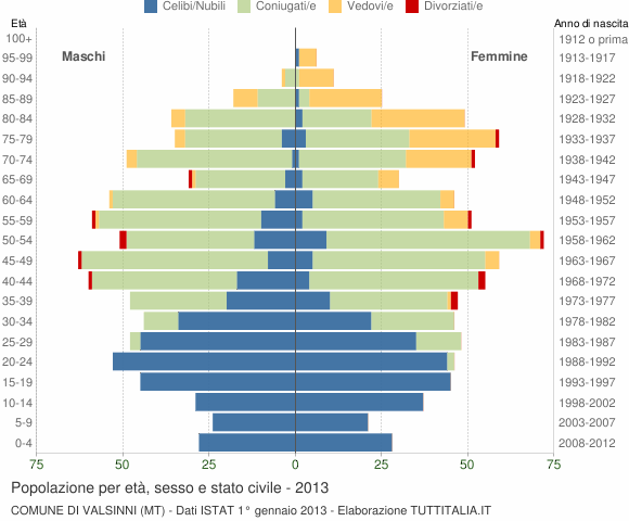 Grafico Popolazione per età, sesso e stato civile Comune di Valsinni (MT)