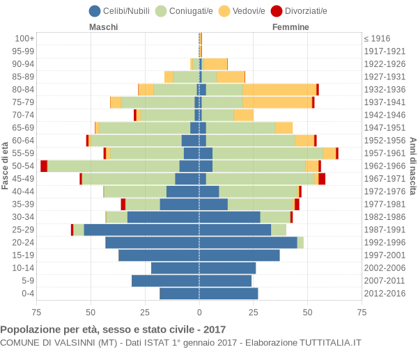 Grafico Popolazione per età, sesso e stato civile Comune di Valsinni (MT)