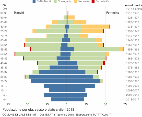 Grafico Popolazione per età, sesso e stato civile Comune di Valsinni (MT)