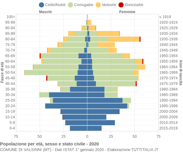 Grafico Popolazione per età, sesso e stato civile Comune di Valsinni (MT)