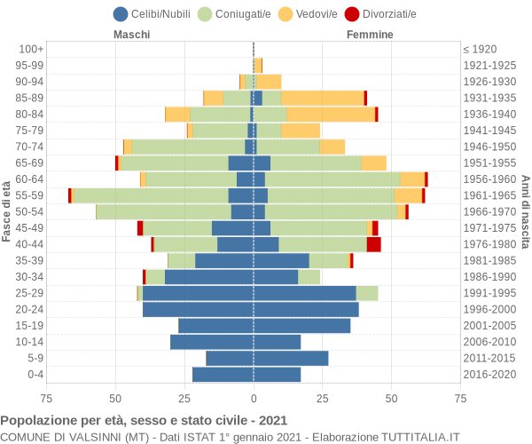 Grafico Popolazione per età, sesso e stato civile Comune di Valsinni (MT)