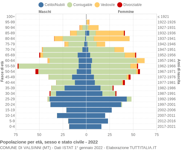 Grafico Popolazione per età, sesso e stato civile Comune di Valsinni (MT)