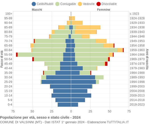 Grafico Popolazione per età, sesso e stato civile Comune di Valsinni (MT)