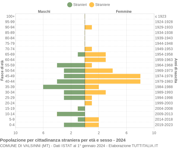 Grafico cittadini stranieri - Valsinni 2024