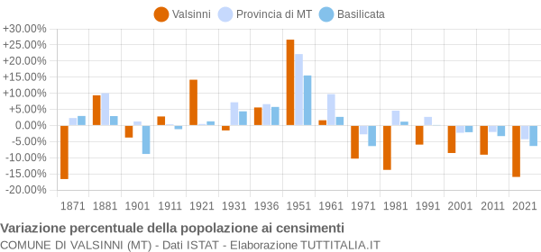 Grafico variazione percentuale della popolazione Comune di Valsinni (MT)