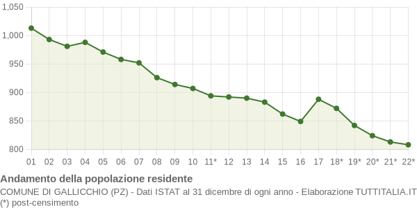 Andamento popolazione Comune di Gallicchio (PZ)