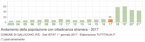 Grafico andamento popolazione stranieri Comune di Gallicchio (PZ)