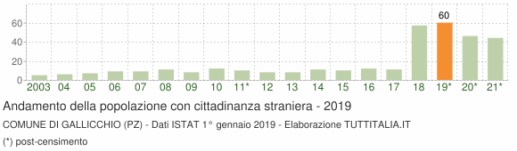 Grafico andamento popolazione stranieri Comune di Gallicchio (PZ)