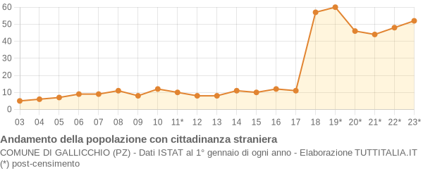 Andamento popolazione stranieri Comune di Gallicchio (PZ)