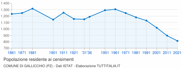 Grafico andamento storico popolazione Comune di Gallicchio (PZ)