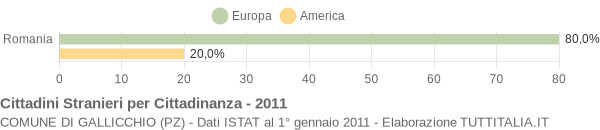 Grafico cittadinanza stranieri - Gallicchio 2011