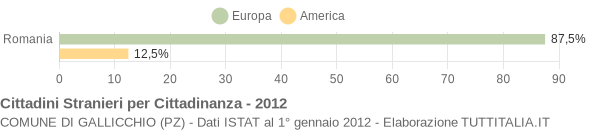 Grafico cittadinanza stranieri - Gallicchio 2012