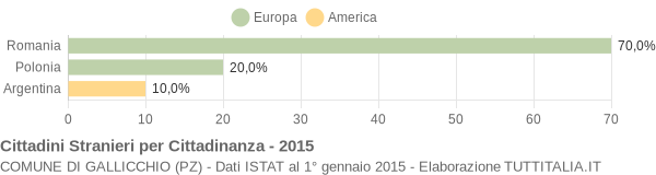 Grafico cittadinanza stranieri - Gallicchio 2015