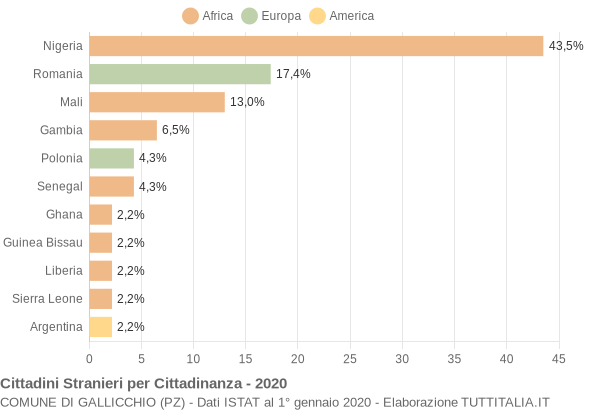 Grafico cittadinanza stranieri - Gallicchio 2020